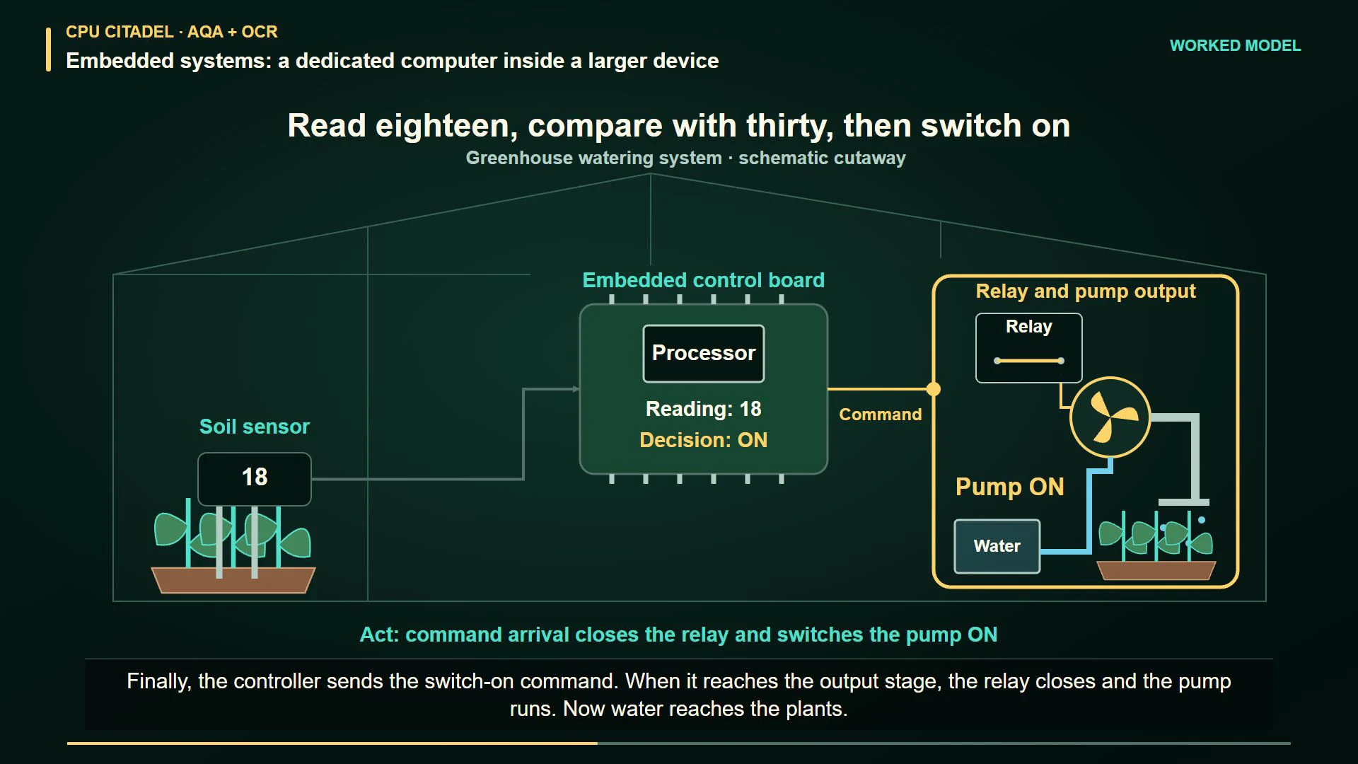 Worked example for Embedded Systems